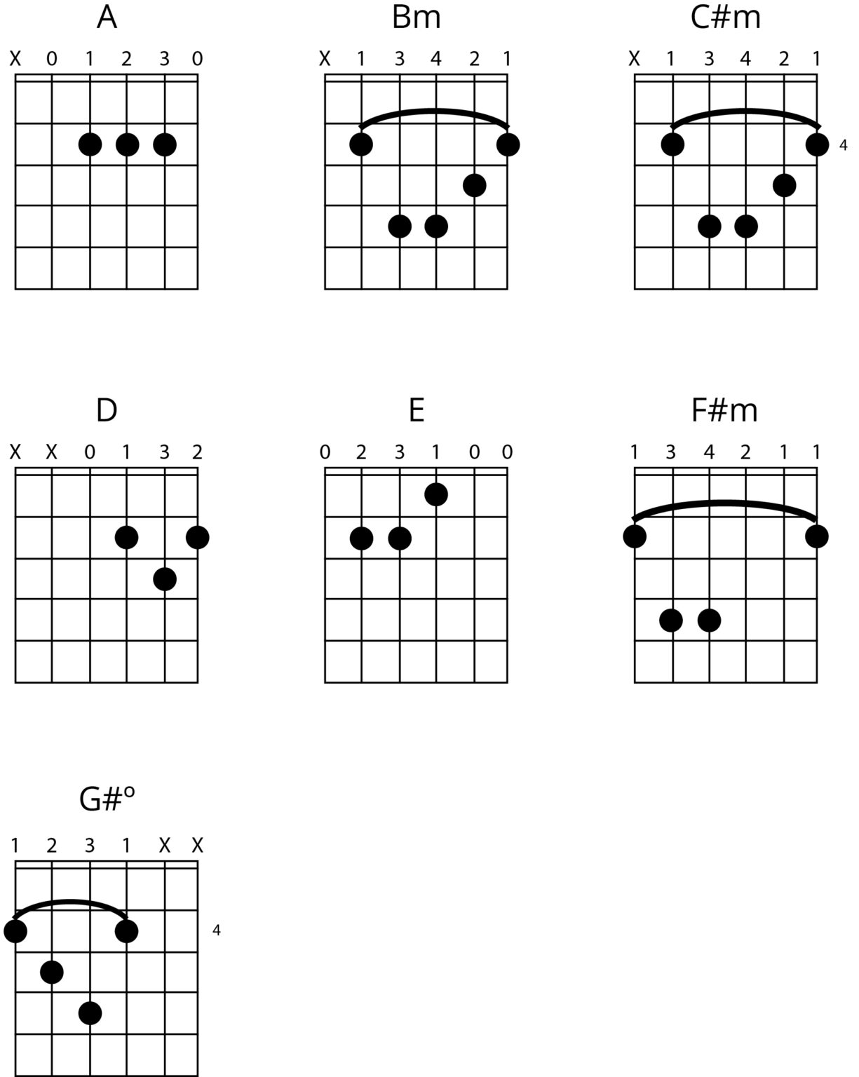 A Major Chords - Troy Lawrence | UI/UX Designer